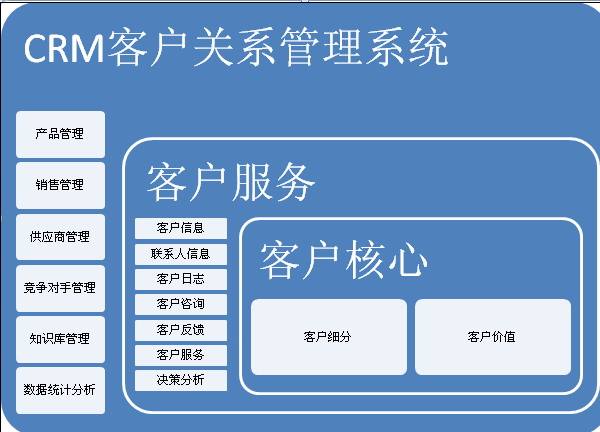 什么是CRM系統(tǒng)，crm系統(tǒng)是做什么？